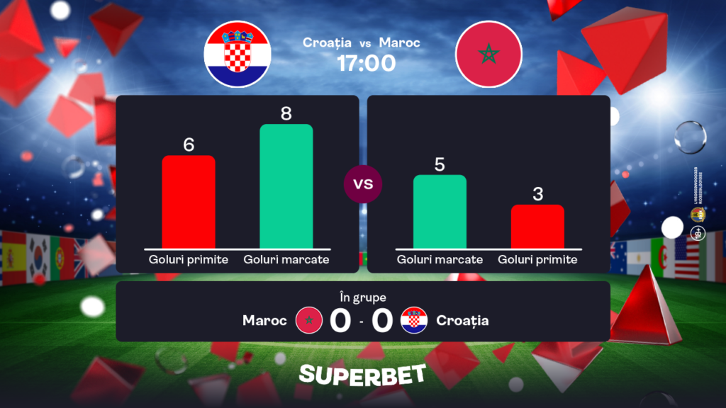 Croaţia – Maroc: Revelaţiile de la SuperMondial se întâlnesc în finala mică