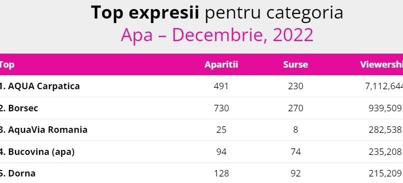 Aqua Carpatica, lider în topul celor mai vizibile branduri de apă în online din luna decembrie