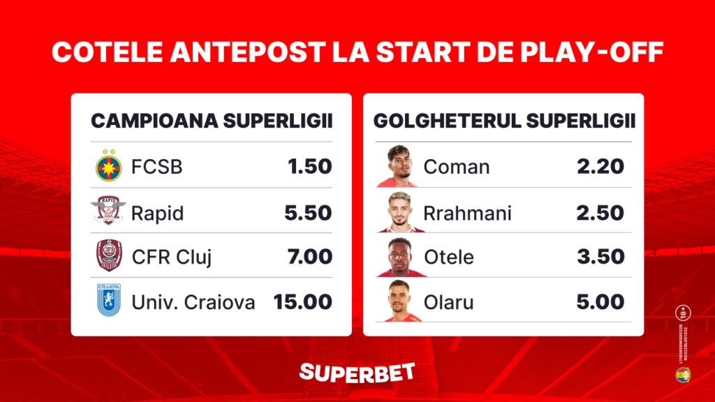 Cote Antepost de la 1.50 la 150.00 la start de play-off în SuperLigă!