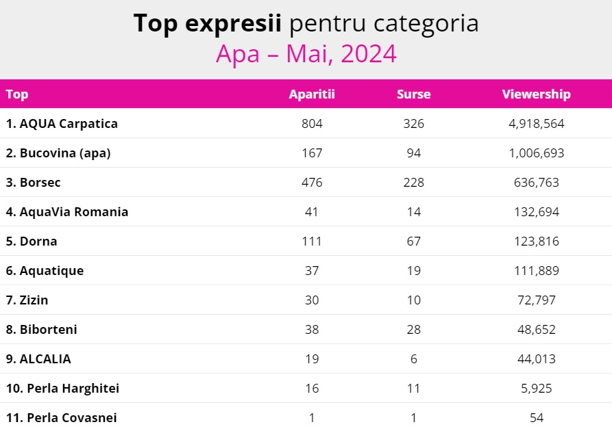 Aqua Carpatica, lider în topul celor mai vizibile branduri de apa pentru luna mai 2024
