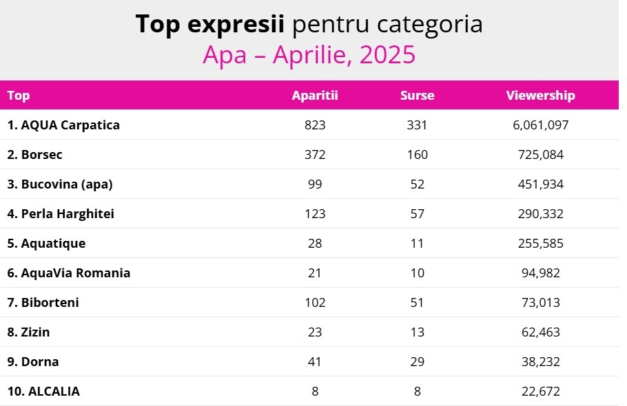 Aqua Carpatica, lider în topul celor mai vizibile branduri de apă în online la categoria “Top expresii” pentru luna aprilie
