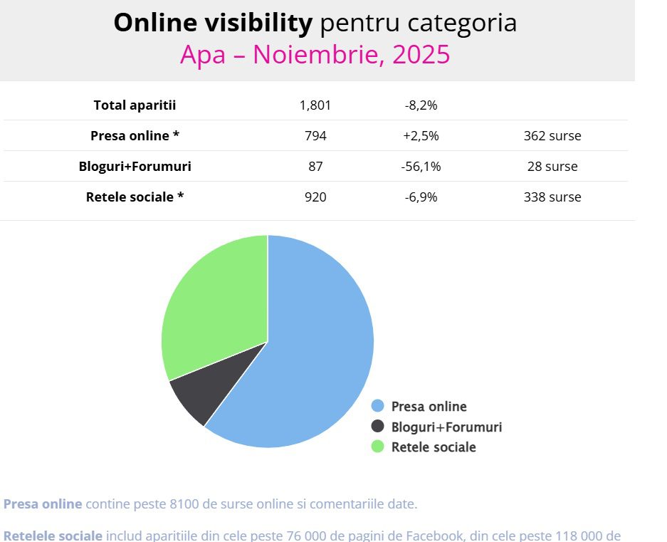 AQUA Carpatica, lider în topul celor mai vizibile branduri de apă în online la categoria “Top expresii” pentru luna noiembrie