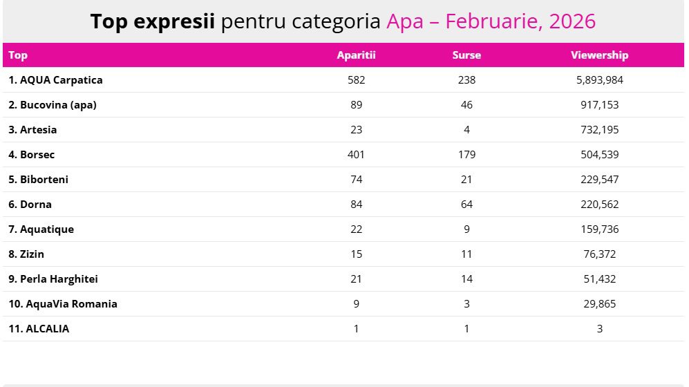 AQUA Carpatica, lider în topul celor mai vizibile branduri de apă în online și pe Facebook în luna februarie 2026